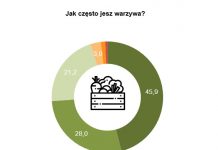 Po jakie owoce i warzywa najchętniej sięgają Polacy?